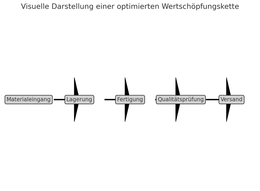 Flussdiagramm zur Wertschöpfungskette mit den Stationen Materialeingang, Lagerung, Fertigung, Qualitätsprüfung und Versand, veranschaulicht die Prozessoptimierung in der Logistikplanung.